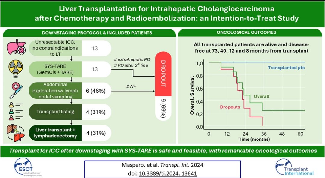 LIVER TRANSPLANT IN INTRAHEPATIC CHOLANGIOCARCINOMA 

Important results in a liver transplant protocol after chemotherapy and radiotherapy.

shorturl.at/jvhxx

Let's read the last results from one of the most valuable groups in the field of transplant oncology.