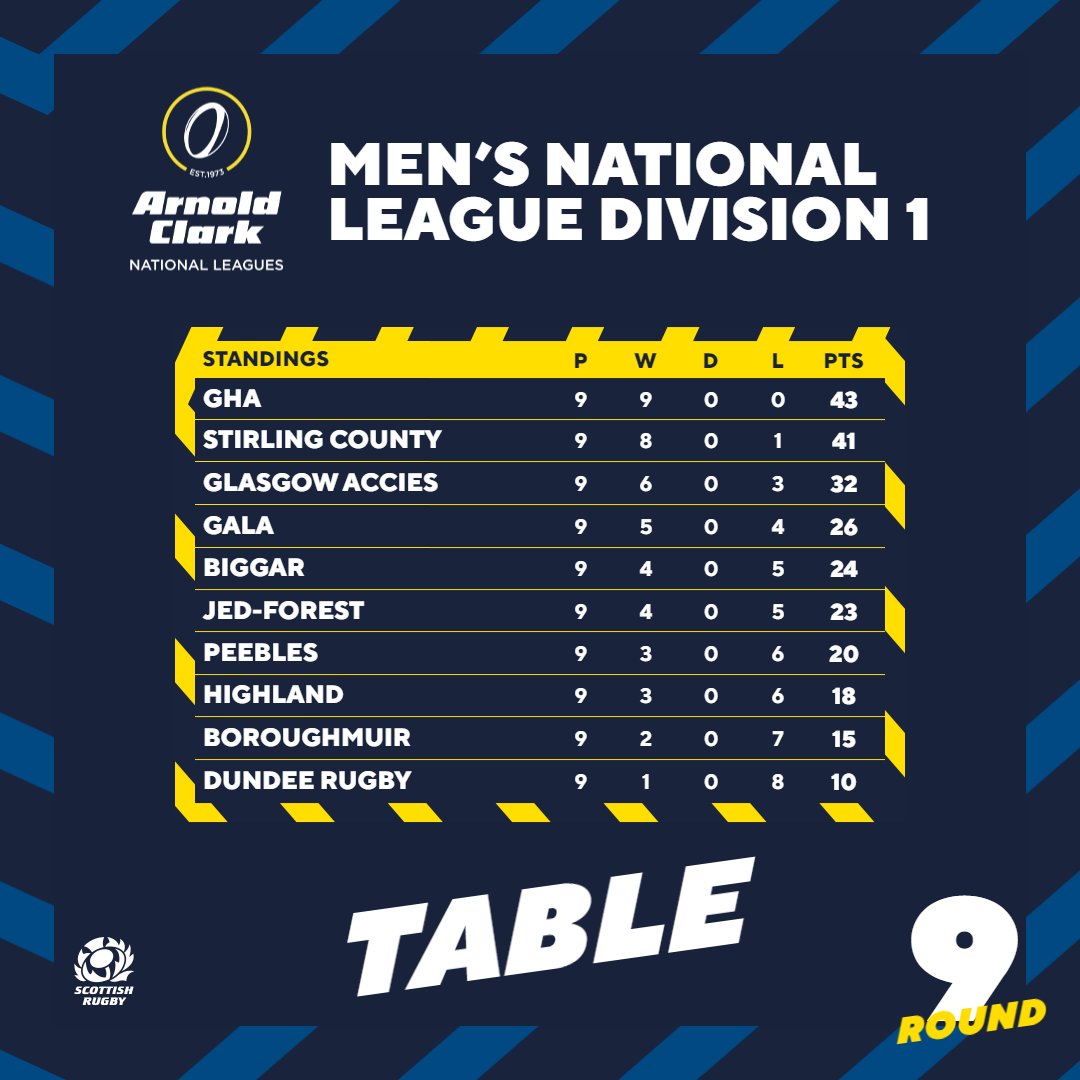 Scotlandteam's tweet photo. A look at how the Arnold Clark National Leagues are shaping up 📈 https://t.co/jCclaPlNAk