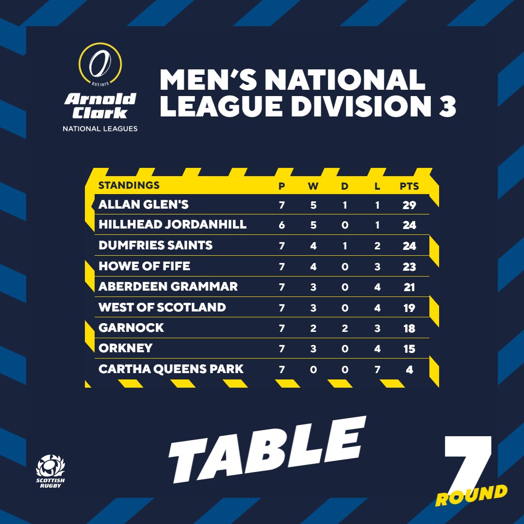 Scotlandteam's tweet photo. A look at how the Arnold Clark National Leagues are shaping up 📈 https://t.co/jCclaPlNAk