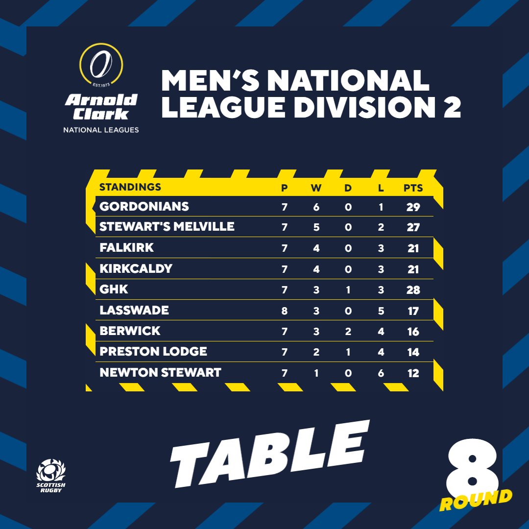 Scotlandteam's tweet photo. A look at how the Arnold Clark National Leagues are shaping up 📈 https://t.co/jCclaPlNAk