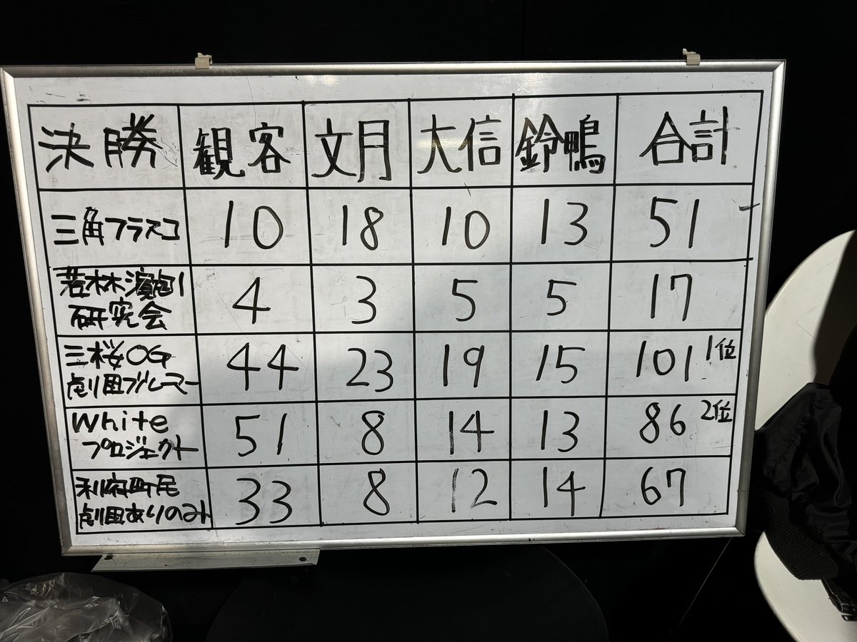 ginsbar's tweet image. 伊達の劇王
くまがいみさきさん
三桜OG劇団ブルーマー
伊達の新人王とW受賞です
準伊達の劇王
井伏銀太郎
Whiteプロジェクト
演出賞くまがいみさきさん
俳優賞はブルーマーのお二人
クオスタ賞
りこりた
三角フラスコ
審査員奨励賞
若林演劇研究会
三角フラスコ
りこりた
