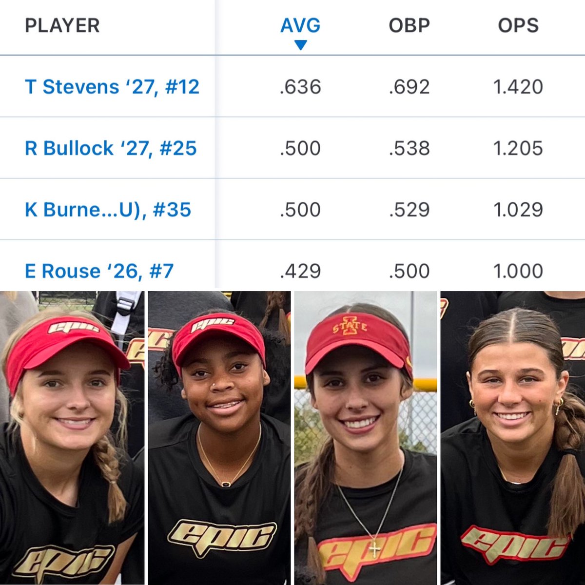 OKAthleticsJB's tweet photo. 4-2 @TopGunEvents Select Invite 18U👀 Top Hitters above 400 for the weekend: 
2027 Trinity Stevens, 2027 Ryen Bullock, 
2026 Kandace Burnett @CycloneSB Commit, & 2026 Emmy Rouse (Uncommitted). 
Great pitching from 2026 D’Naya Green @kcroossb Commit 🔥 
HR 💣 2025 Jordyn Moody (Uncommitted). 
Thx to all coaches who came out to watch! 💯 Next 🥎🛑CFL Fall Invite in OKC, OK @CentralFPLeague 
https://t.co/oGFX2eyId8

@SoftballDown @Softball_Home @DRecruits1 @DirectRecruits @TGETalent @TopPreps @upnextrecruits @AlphaRecruit1 @CoastRecruitsSB @CoastRecruits @SBRRetweets @okhsscores @NE_Ok_HS_Sports @OklaPrepSports @UncommittedUTR @UncommittedStud @recruitmeSB @MaxPreps @RecruitUok @ryen_bullock00 @StarsofSoftball @MSPtakeover @ndnsports @HuskerSoftball @DartmouthSball @CULionsSoftball @OhioStateSB @GoShockersSB @MoStateSoftball @GoJacksSB @FlyerSoftball @NUSBcats @RockUSoftball @SBUbearcats_SB @MnuSoftball