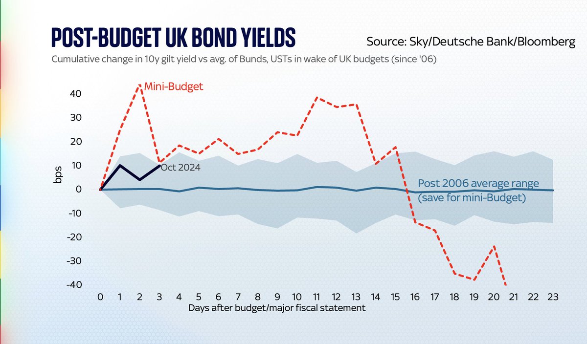 EdConwaySky's tweet image. 📊For anyone trying to get their head round what actually happened in markets following the Budget, here's a useful chart👇
The shaded area shows where UK govt bond yields went vs their US/German counterparts following previous Budgets.
Red line is the post-mini Budget period.…