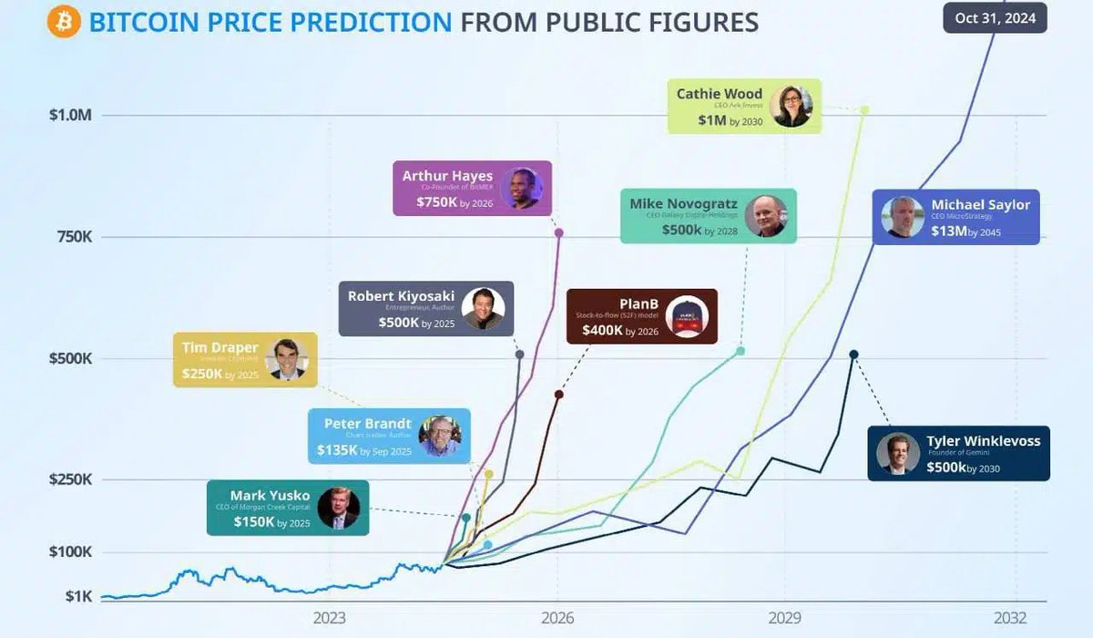 암호화폐 인플루언서들의 미래의 비트코인 가격 예측 마이클 세일러 : 2045년 비트코인 $13,000,000(한화 약 178억원)  $BTC