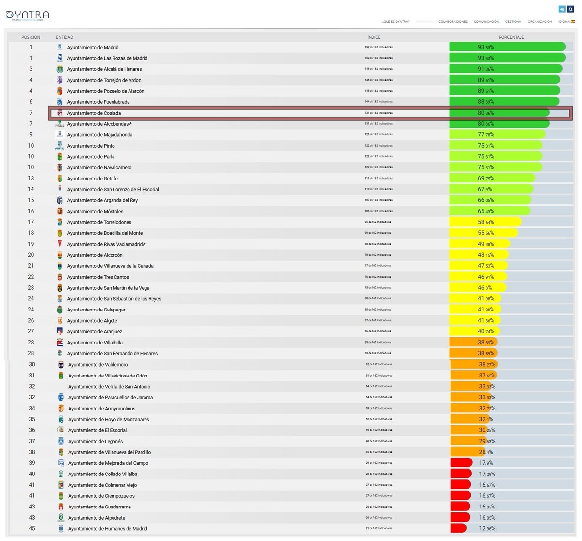 TRANSPARENCIA| La plataforma <a href="/Dyntra_org/">Dyntra</a> acaba de publicar su ranking de transparencia en la Comunidad de Madrid y el Ayuntamiento de <a href="/Coslada/">Pablo Coslada</a> saca buena nota. Estos 👇 son los detalles coslada.es/blog/el-ayunta…