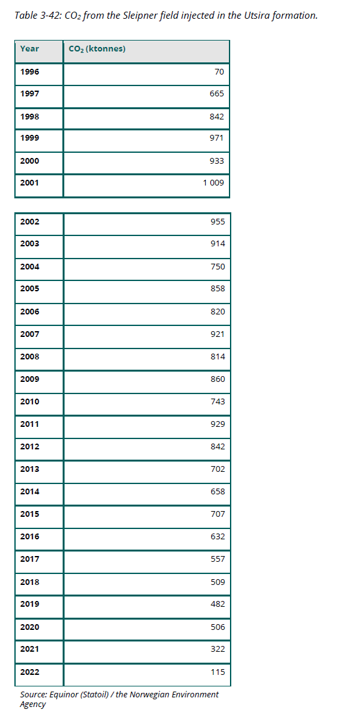 KarSmid's tweet photo. 2⃣Während Industrie und Politik behaupten, dass beim #CCS-Vorzeigeprojekt #Sleipner seit 1996 jährlich ungefähr eine Million Tonnen CO2 verpresst werden, waren es im Jahr 2022 gerade mal 0,115 Mio. t CO2 (0,322 Mio. t CO2 im Jahr 2021).
https://t.co/ZOHzKH0nel https://t.co/m2yMKx4S2C