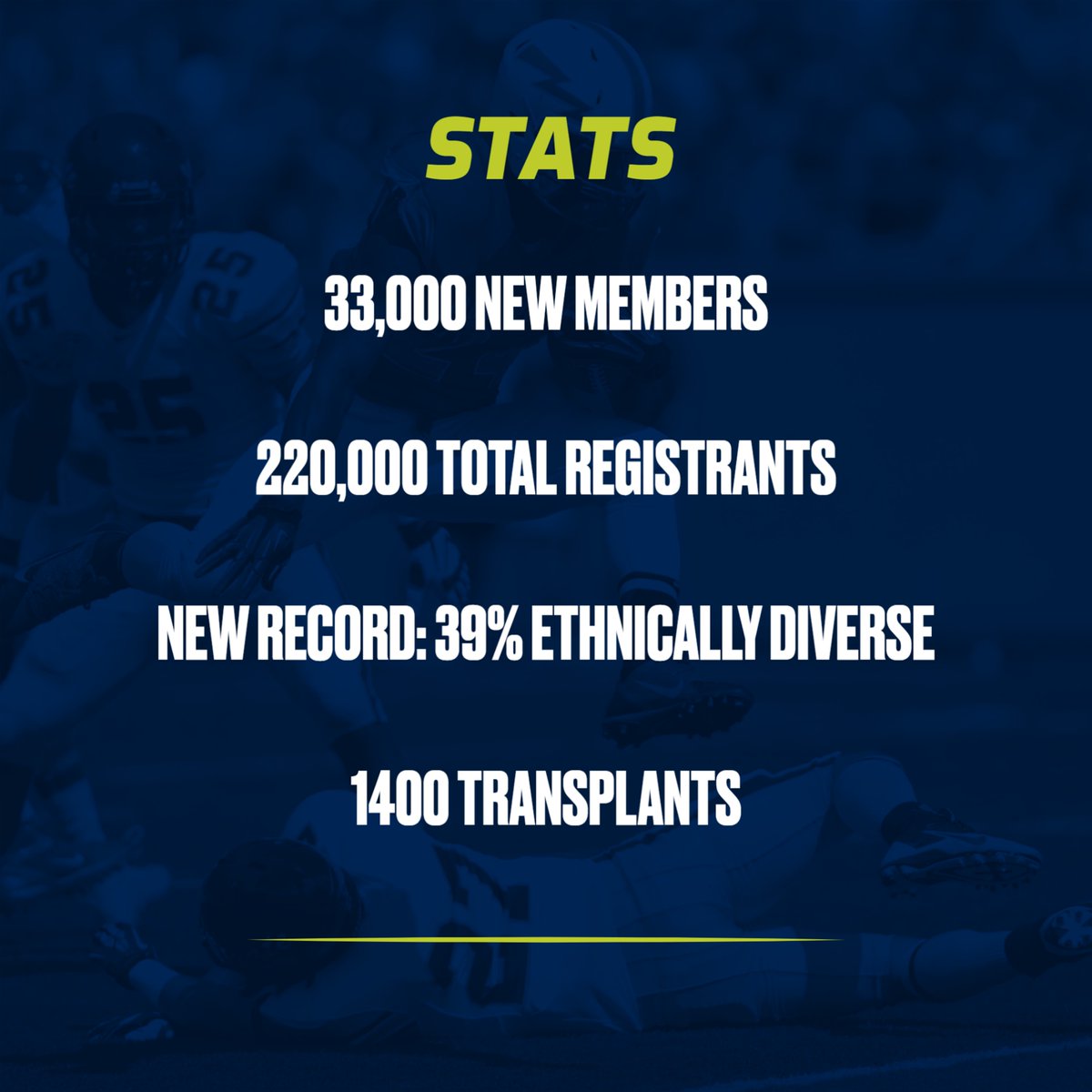 TalleyBoneMarro's tweet photo. Our spring Get in the Game (GITG) season was a phenomenal success! 33,000 new members were added, bringing our total GITG registrations to more than 220,000. We reached a record high of 39% ethnically diverse new registrants and 1,400+ transplants have been made possible! #gitg https://t.co/ZuewLdBWeA