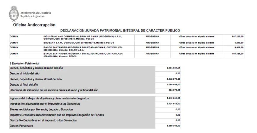 _SanMartin's tweet photo. El patrimonio de Javier Milei creció casi 500% en un año
En 2023 pasó de $21 millones a $125 millones. Apareció una caja de ahorro con U$S65 mil. Karina, la más pobre del gabinete. Toto Caputo goleó a la inflación. https://t.co/DqaFqDxyhO