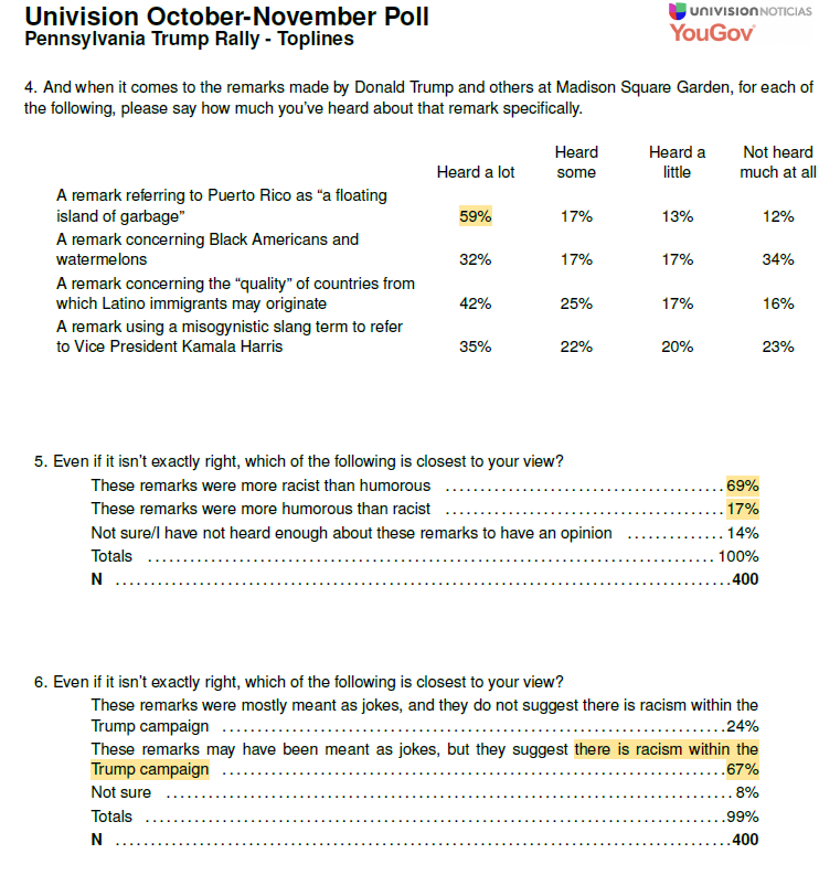 Univision-YouGov poll of Latinos in Pennsylvania:

They say 69-17 that the remarks at Trump's MSG rally were "more racist than humorous."

They say 67-24 that, while they might have been meant as jokes, "they suggest there is racism within the Trump campaign."