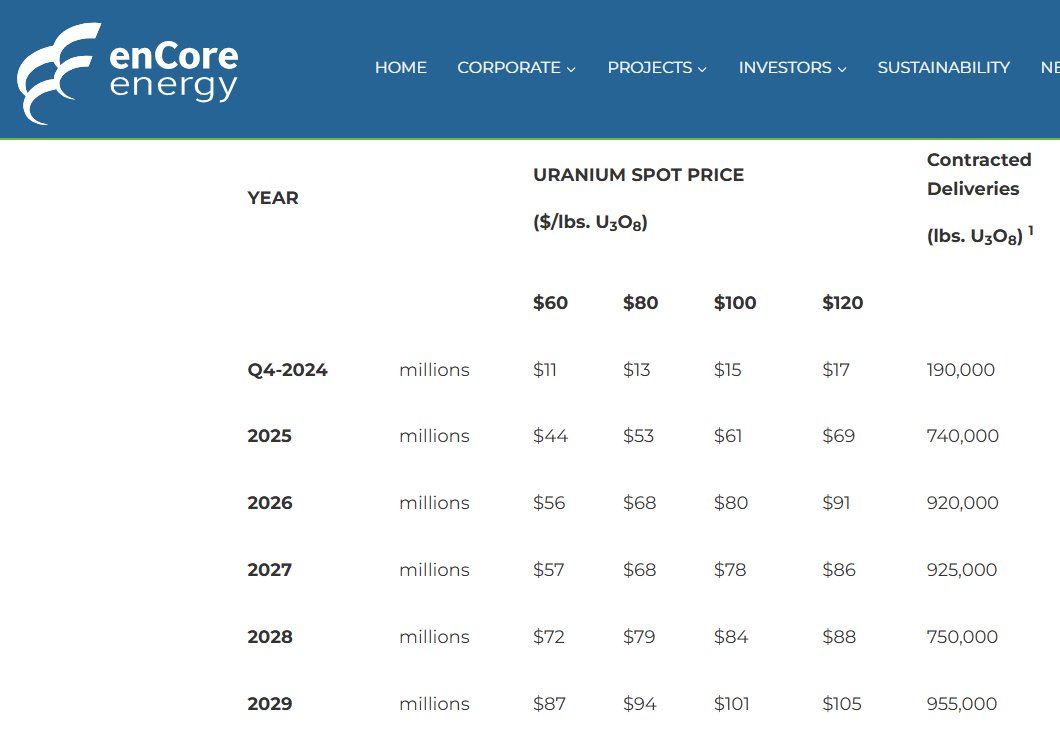 gjermundgroven's tweet image. Great to see @enCoreEnergy_EU providing an update on their contracting strategy. 
The price table gives an estimate on contracted sales revenue for different spot price levels on their current contracts. 
They have also more room left in their book for contracting after 2024.