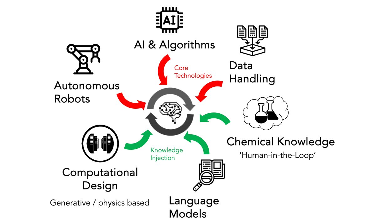 Just published - my meeting summary for the recent Data-Driven <a href="/Faraday_D/">Faraday Discussions</a> held in Oxford:  pubs.rsc.org/en/content/art…  #compchem #AI #ML #chemistry