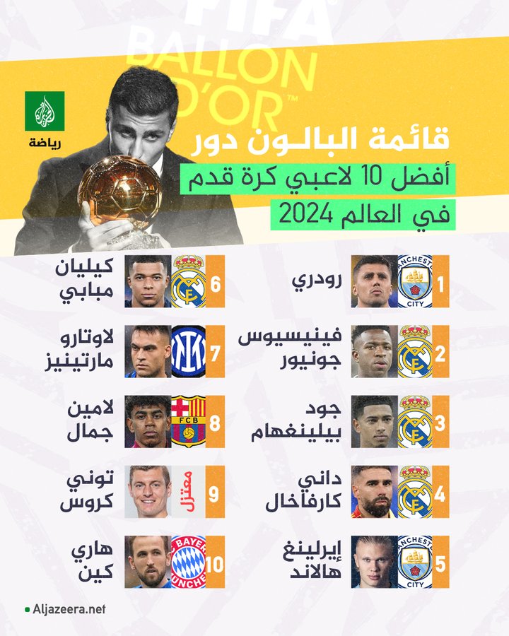 🚨 القائمة النهائية لجائزة "البالون دور" لعام 2024 التي تمنحها مجلة فرانس فوتبول الفرنسية لأفضل لاعب كرة قدم في العالم، والتي تَصدّرها الإسباني نجم مانشستر سيتي رودري.