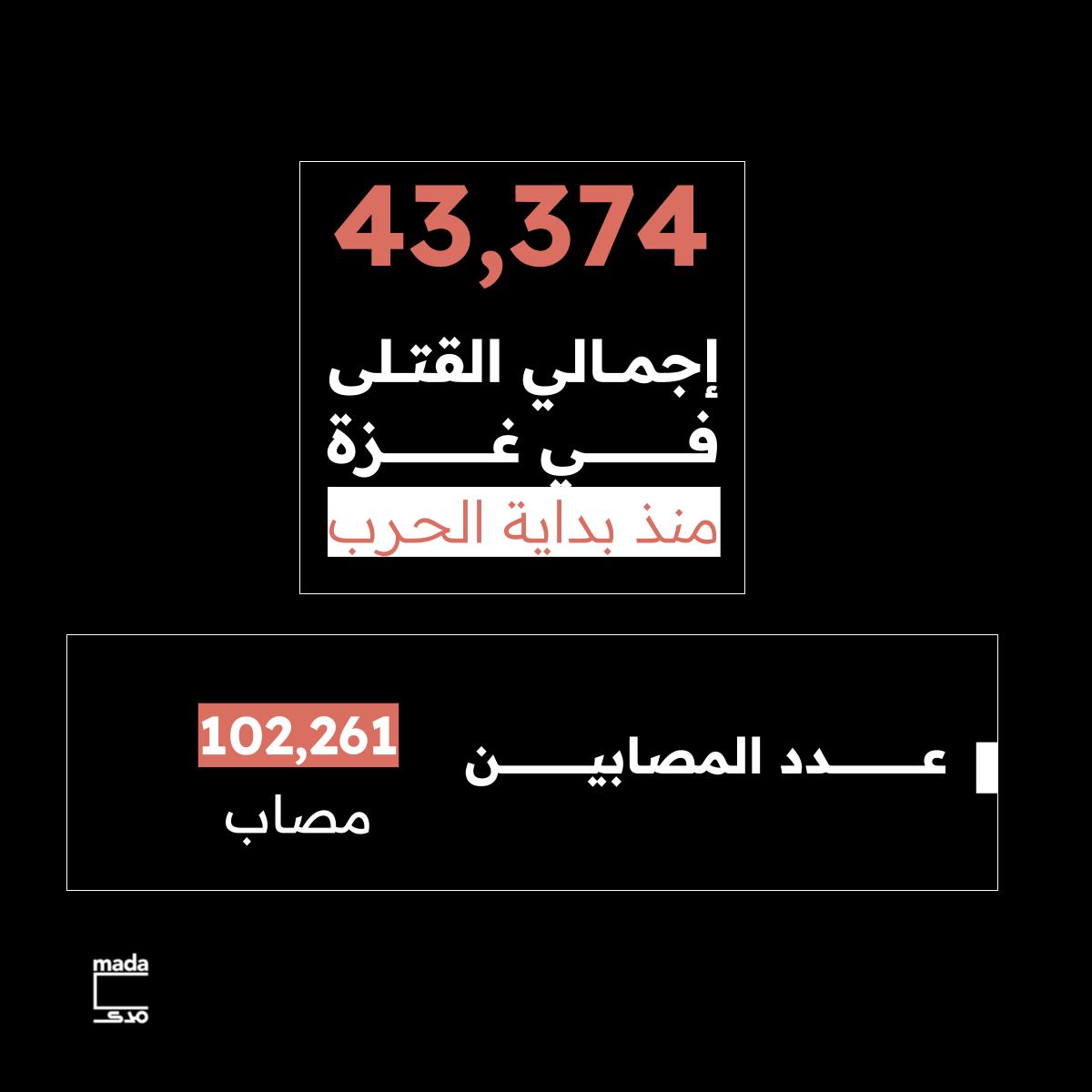 MadaMasr's tweet image. 🔻تقرأ في تغطية اليوم 395 من العدوان على غزة:
🔗 bit.ly/40QvlLR
◀ إسرائيل تبلغ الأمم المتحدة بإلغاء اتفاقية عمل «أونروا» في الأراضي المحتلة
◀ الاحتلال يستهدف مستشفيات شمال غزة.. ويواصل قصف أرجاء القطاع
🔻إصابة جندي إسرائيلي بمعارك شمال غزة.. والمقاومة تستهدف «نتساريم»…