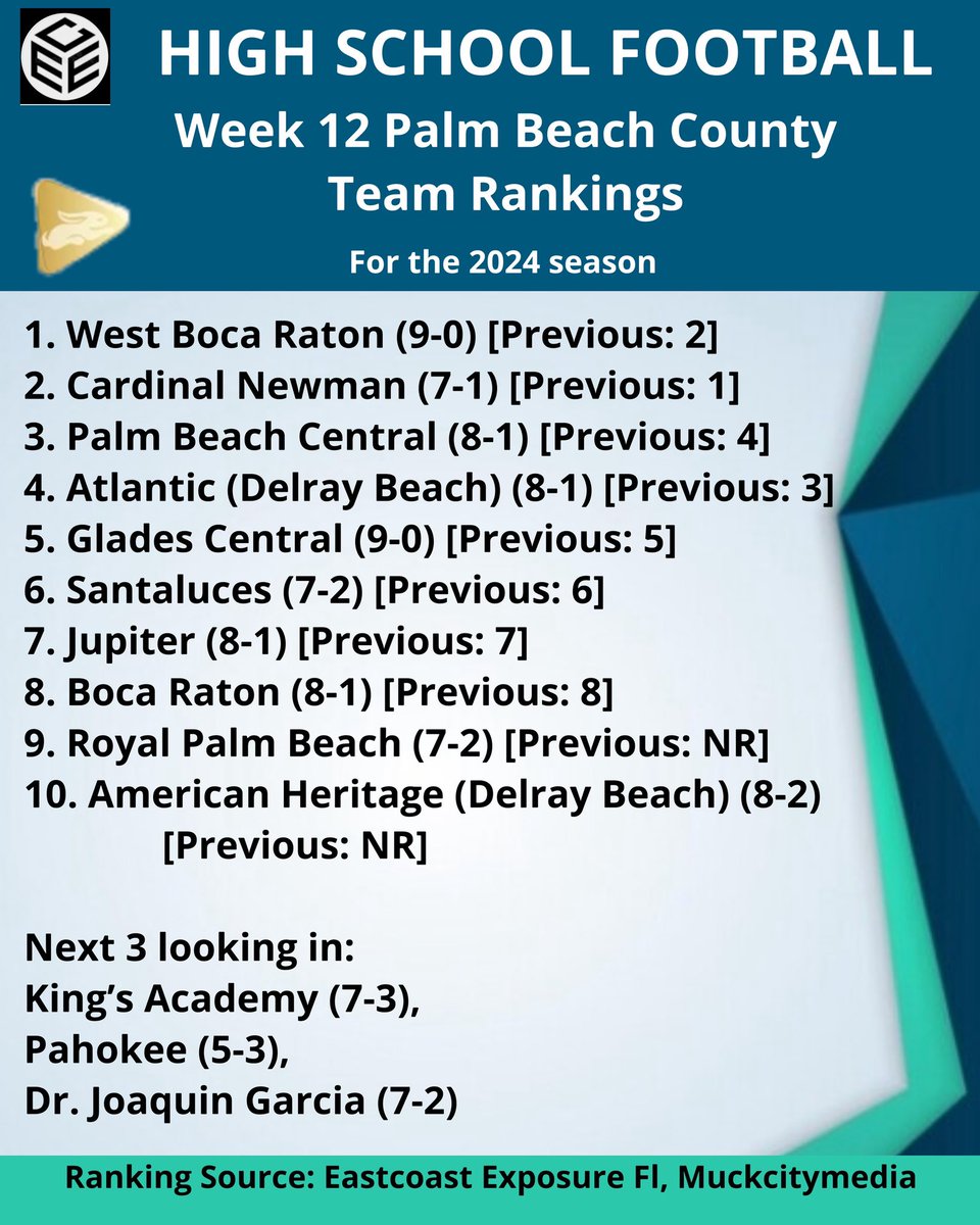 Naji Tobias (@najitobias) on Twitter photo First time for everything…
New No. 1 - 561: <a href="/WestBocaBullsFB/">West Boca Raton Football</a> 🔥
Rankings:
<a href="/HurriSHane/">East Coast Exposure ™️</a> / <a href="/MuckCityMedia/">Muck City Media Enterprises</a>
<a href="/CoachDylanPotts/">Dylan Potts</a> <a href="/mallory_javian3/">Javian Mallory™️</a> <a href="/mallory_mason7/">Mason Mallory 3⭐️ 2026 QB</a> <a href="/Treyway3__/">Trey moran</a> <a href="/johntfarfan/">John T. Farfan</a> <a href="/XavierReid50/">xavier reid</a> <a href="/xaviermaxdad/">Jason Reid</a> <a href="/ZachariasW_/">ZACHARIAS WALLS</a> <a href="/ChrisMedina54/">Chris Medina</a> <a href="/jbroadnax_5/">Jaydin Broadnax</a> <a href="/AGracilien/">Anderson Gracilien</a> <a href="/IsaacEdelman/">Isaac Edelman</a> First time for everything…
New No. 1 - 561: <a href="/WestBocaBullsFB/">West Boca Raton Football</a> 🔥
Rankings:
<a href="/HurriSHane/">East Coast Exposure ™️</a> / <a href="/MuckCityMedia/">Muck City Media Enterprises</a>
<a href="/CoachDylanPotts/">Dylan Potts</a> <a href="/mallory_javian3/">Javian Mallory™️</a> <a href="/mallory_mason7/">Mason Mallory 3⭐️ 2026 QB</a> <a href="/Treyway3__/">Trey moran</a> <a href="/johntfarfan/">John T. Farfan</a> <a href="/XavierReid50/">xavier reid</a> <a href="/xaviermaxdad/">Jason Reid</a> <a href="/ZachariasW_/">ZACHARIAS WALLS</a> <a href="/ChrisMedina54/">Chris Medina</a> <a href="/jbroadnax_5/">Jaydin Broadnax</a> <a href="/AGracilien/">Anderson Gracilien</a> <a href="/IsaacEdelman/">Isaac Edelman</a>