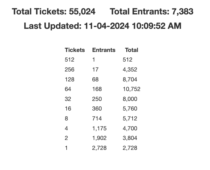 lord_balls's tweet image. On the @wser lottery front, we are approaching 7400 applicants going into the 4th day of registration which is now the second highest ever behind last year's 9388. Total tickets is over 55,000 which is the highest ever.