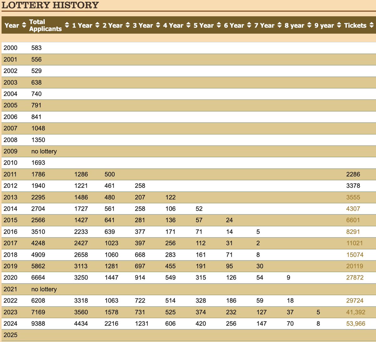 lord_balls's tweet image. On the @wser lottery front, we are approaching 7400 applicants going into the 4th day of registration which is now the second highest ever behind last year's 9388. Total tickets is over 55,000 which is the highest ever.