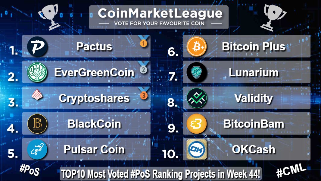TOP10 Most Voted #PoS Ranking Projects - Week 44 💎

🥇 $PAC <a href="/pactuschain/">Pactus Blockchain</a>
🥈 $EGC <a href="/evergreencoin_/">EverGreenCoin® ($EGC) 🌲 🪙 🛡️</a>
🥉 $SHARES @cryptosharecoin
4️⃣ $BLK <a href="/BlackcoinOrg/">Blackcoin</a>
5️⃣ $PLSR <a href="/PulsarCoin/">Pulsar Community</a>
6️⃣ $XBC <a href="/BitcoinPlusOrg/">BitcoinPlus ($XBC)</a>
7️⃣ $XLN <a href="/LunariumCoin/">LunariumCoin</a>
8️⃣ $VAL <a href="/ValidityTech/">Validity</a>
9️⃣ $BTCBAM <a href="/BtcbamG/">BTCBAM GLOBAL</a>
🔟 $OK <a href="/OKCashCrypto/">OK</a>