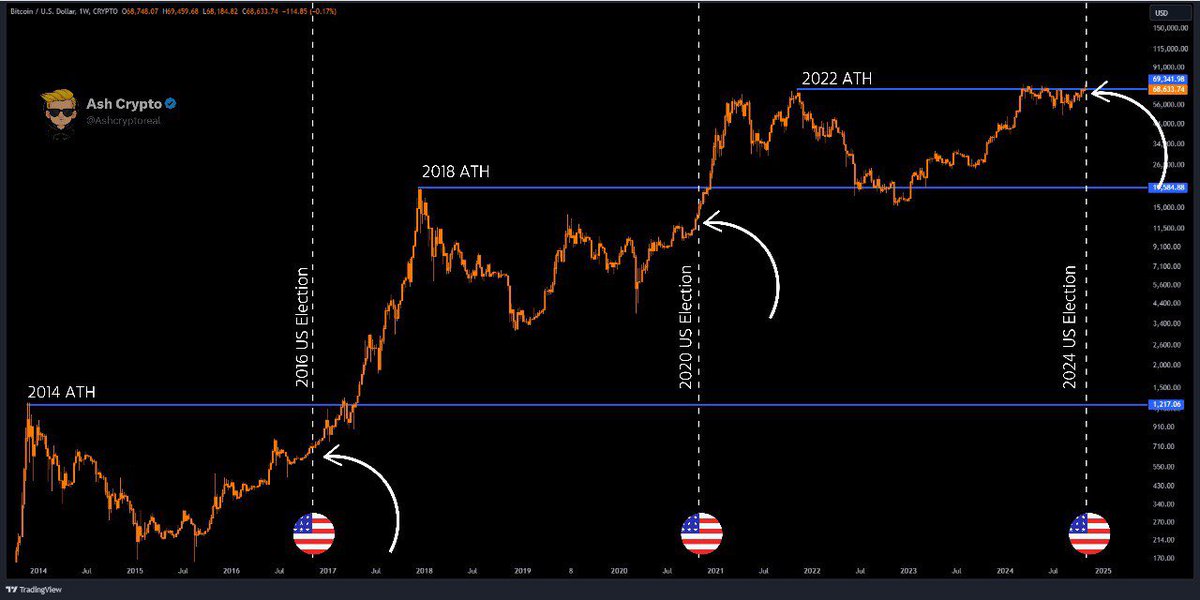 BITCOIN WILL PUMP HARD AFTER 
THE 🇺🇸 US ELECTIONS 🔥

THE 2024 US PRESIDENTIAL 
ELECTION IS CURRENTLY THE 
CLOSEST TO AN ALL-TIME HIGH. 

2016: 40% AWAY
2020: 20% AWAY
2024: 5% AWAY

THERE'S NO GAP TO FILL. WE ARE 
GOING PARABOLIC FROM HERE.
