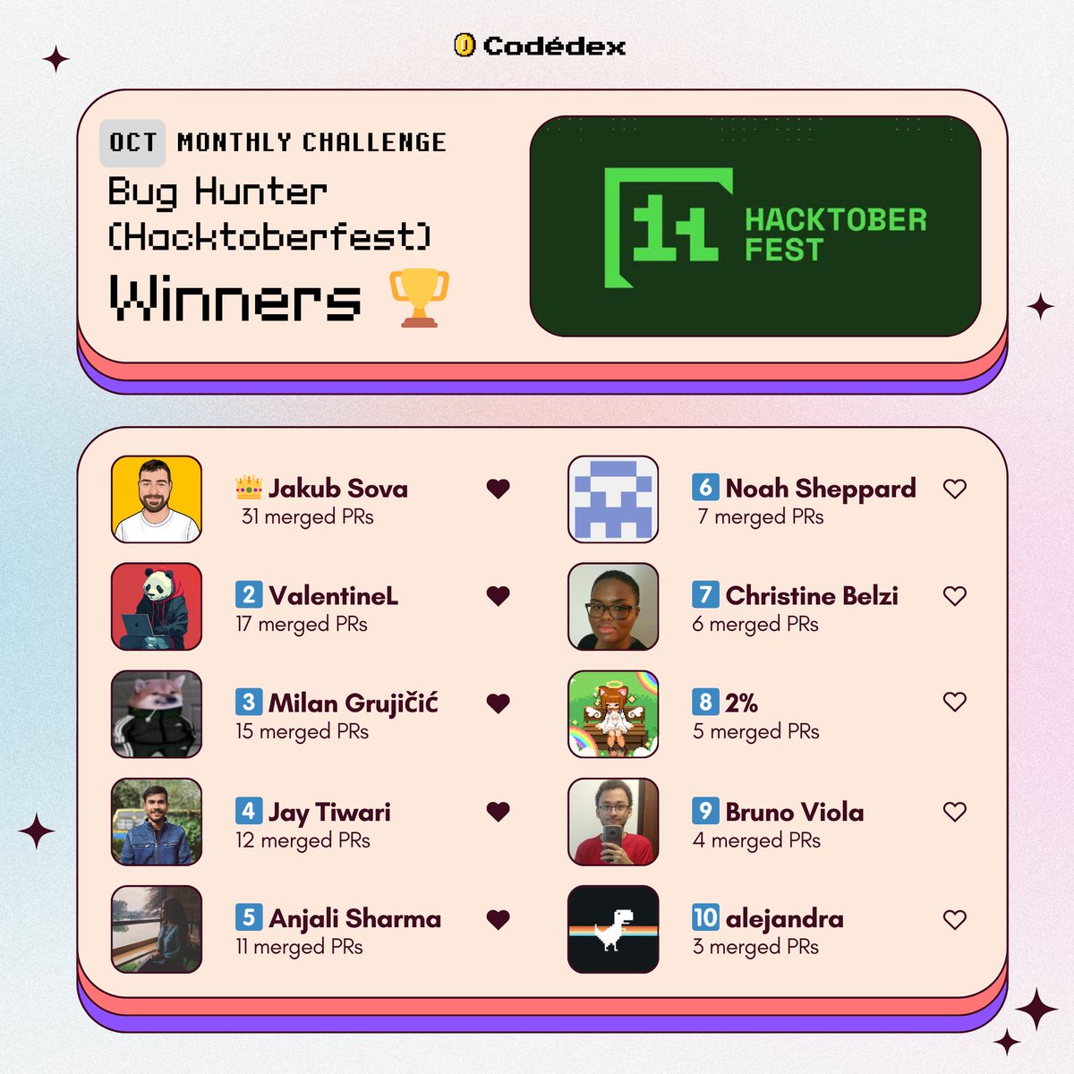 the october monthly challenge: bug hunter (<a href="/hacktoberfest/">Hacktoberfest</a>) is officially complete with 189 total bugs reported. 🔎🪲🐞🐛

we are now announcing the winners… 🥁…

👑 jakub sova (31 PRs)
2️⃣ <a href="/walk1m/">DaPanda</a> (17 PRs)
3️⃣ @milan0748028199 (15 PRs)
4️⃣ @jaytiwari69 (12 PRs)
5️⃣ anjali sharma
