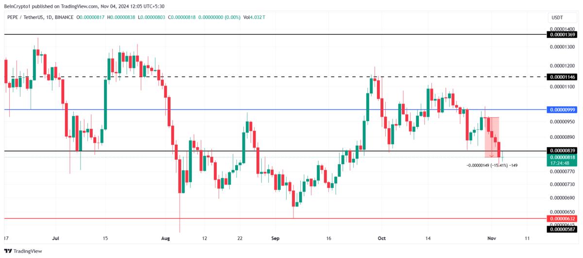 CriptoBeast_'s tweet photo. 💰 La reciente caída de #PEPE por debajo de su nivel de soporte clave de $0.00001000 podría indicar una mayor caída, pero el MVRV muestra un posible punto de acumulación.

#CryptoNews #PEPECoin #CriptoBeast https://t.co/7KuXOJSRf9