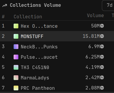 ProDexDev's tweet photo. After nearly 3 weeks of MONSTUFF being the #1 most traded NFT collection on PulseChain, the 7 Day Volume Leader Board torch has been passed to the HOAMIS
The top two spots held by Hybrid NFT projects.
Probably nothing...
#NFThybrid #MONSTUFF #HOAMIS https://t.co/derKUkMvMf