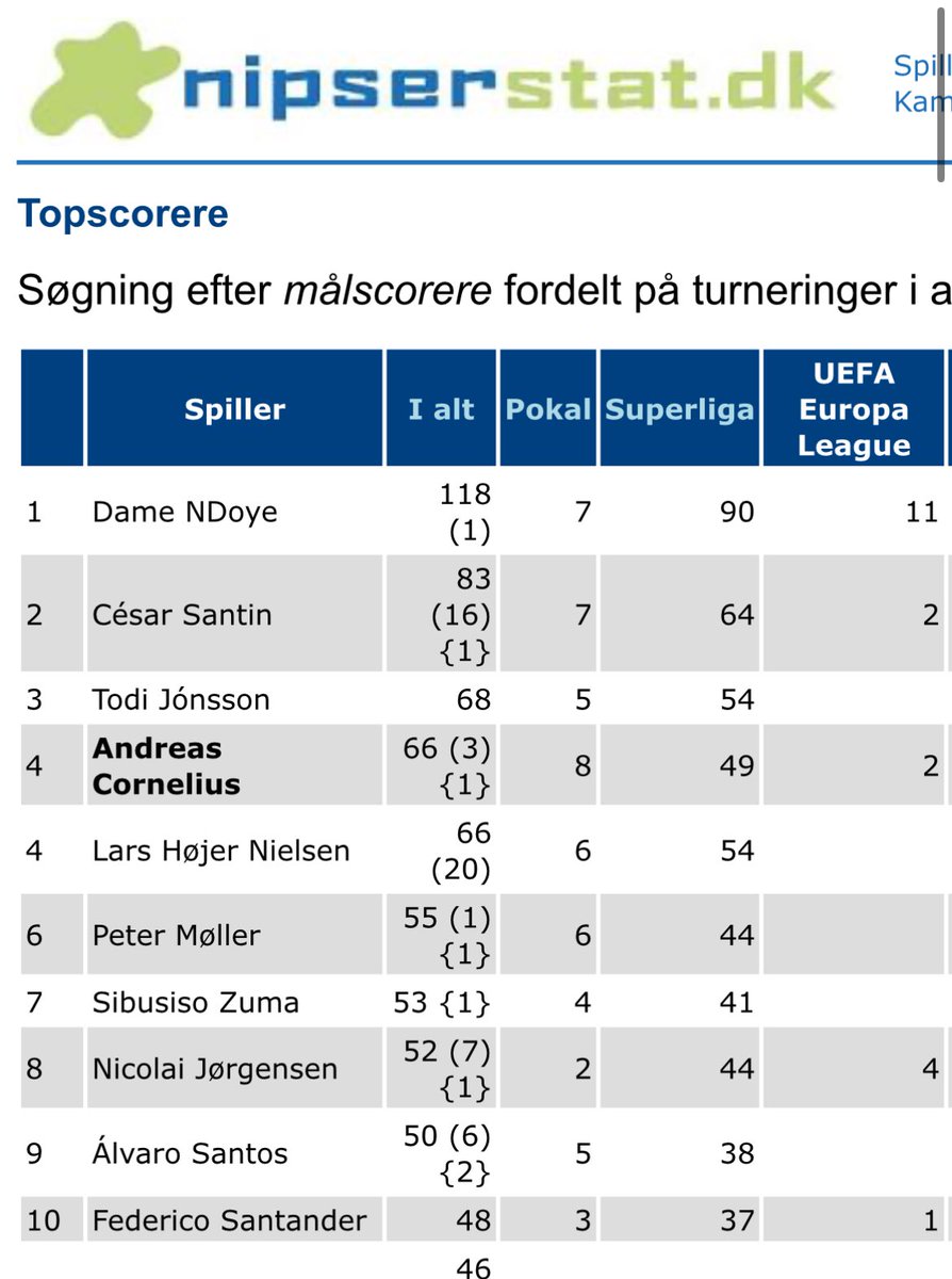 Og så er Corner kun et mål fra at nå Todi #fcklive
