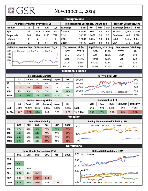 GSR_io's tweet photo. Daily Market Update 11/4: #BTC is currently trading around $67.7k and #ETH around $2.4k.  Notable gainers in the last 24 hours are #DOGE, #ENA, and #XMR. The global crypto market cap is $2.36T, down 2.2% over the last day. DeFi TVL is ~$87b and BTC dominance is around 57% https://t.co/8cHjvx1cDh