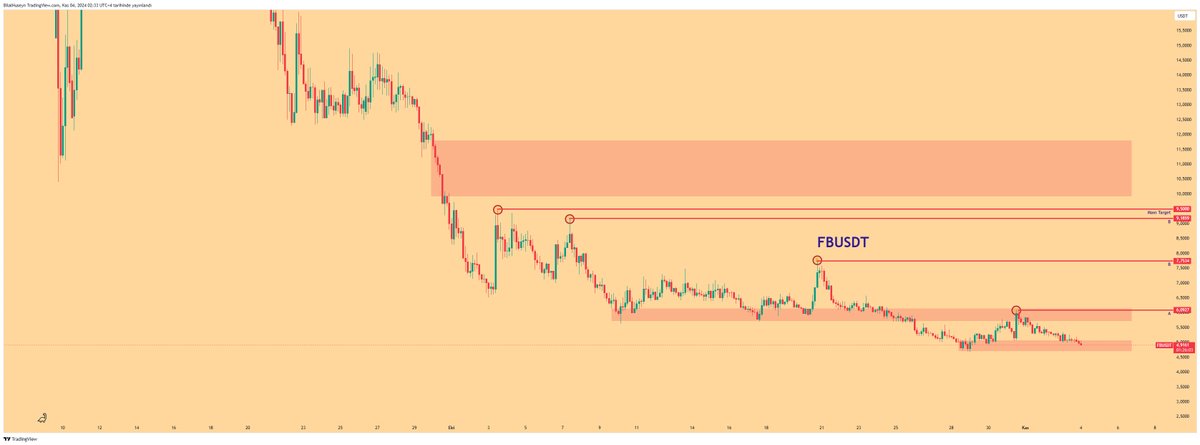 Hey, Dinos! Time to analyze $BTC and $FB

1️⃣ As you can see from the above chart from #Bitcoin, we are now seeing range formation. We are at the range high line. Still, we have a huge gap at 54.000$. EQ (66.241) can be worked as a support. But if we break down from EQ after that