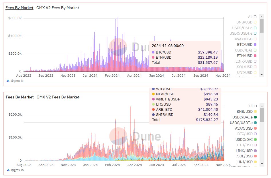 DefiMoon's tweet photo. UPDATE: Yesterday was a wild day on @GMX_IO v2

Fees from altcoin markets @ $175k
Fees from $BTC, $ETH markets @ $81k

If someone had claimed last year GMX v2 would be making more fees off altcoins than ETH+BTC in 2024.... I definitely would not have believed it!

Top altcoin markets by fees yesterday:

$ARB - USD: $41k
$LINK - USD:  $36k
$AVAX - USD: $34k
$SOL - USD: $15k
$AVAX - AVAX: $12k
$GMX - USD: $10k
$DOGE - USD: $4k
$UNI - USD: 4k