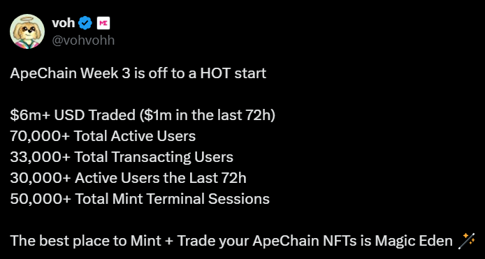 JUST IN: $APE (<a href="/apecoin/">ApeCoin</a>) NFTs have surpassed 70,000 total active users with over $6 million traded via <a href="/MagicEden/">Magic Eden 🪄</a> 🚀