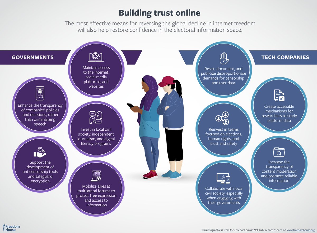 A healthy 21st-century democracy cannot function without a trustworthy online environment.

Thus, our 2024 #FreedomOnTheNet policy recommendations offer not just a roadmap for how to protect a free and open internet, but democratic society writ large.

🔗: freedomhouse.org/report/freedom…