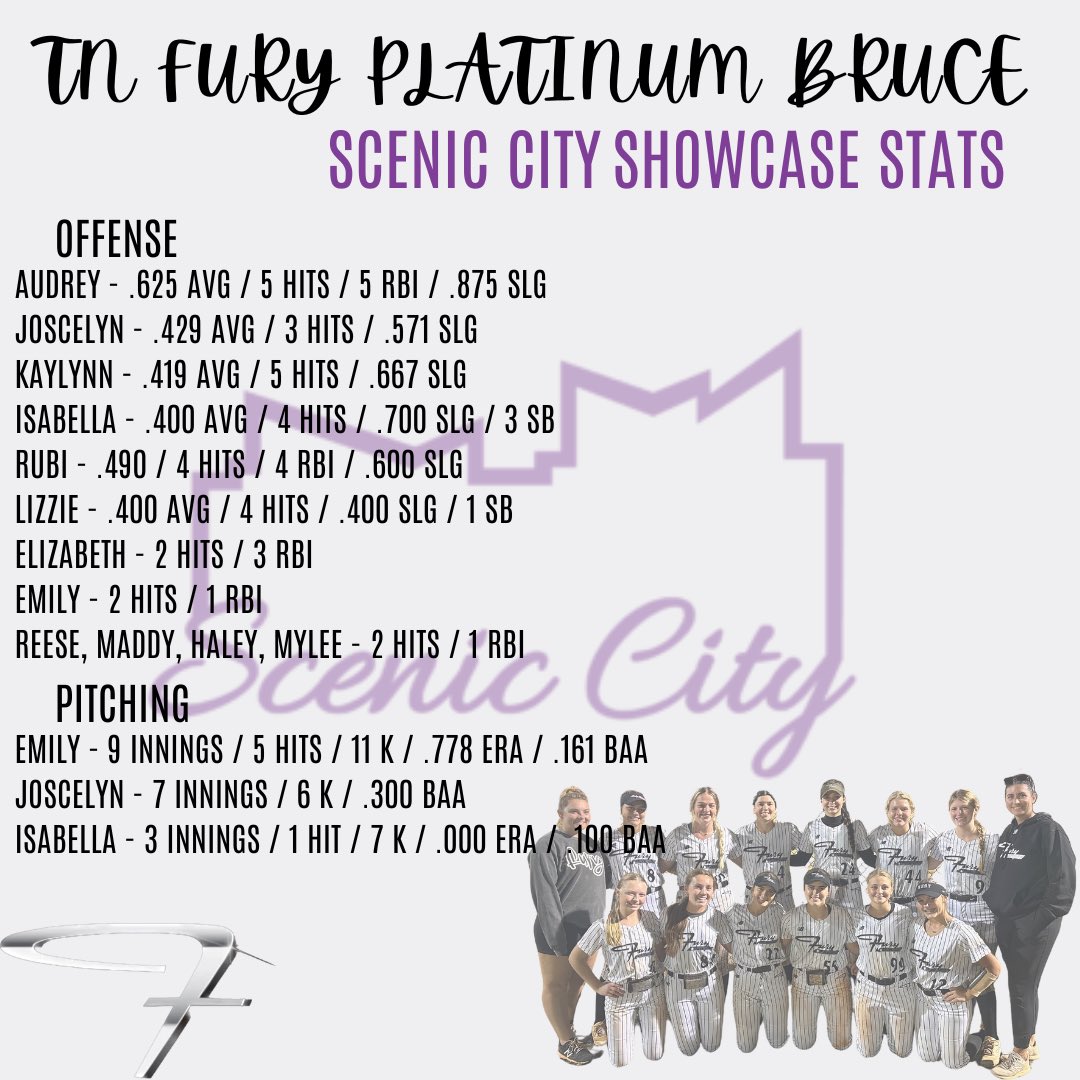 TN Fury Platinum Bruce (@furyplat_bruce) on Twitter photo What a weekend it was!! We went 3-1-1 at Scenic City <a href="/ConnectSports_/">Connect Sports</a> this weekend. Loved the power and growth they brought this weekend. Catch us next weekend for our final fall tournament at Veterans Tribute. Keep your 👀 peeled for the schedule. What a weekend it was!! We went 3-1-1 at Scenic City <a href="/ConnectSports_/">Connect Sports</a> this weekend. Loved the power and growth they brought this weekend. Catch us next weekend for our final fall tournament at Veterans Tribute. Keep your 👀 peeled for the schedule.