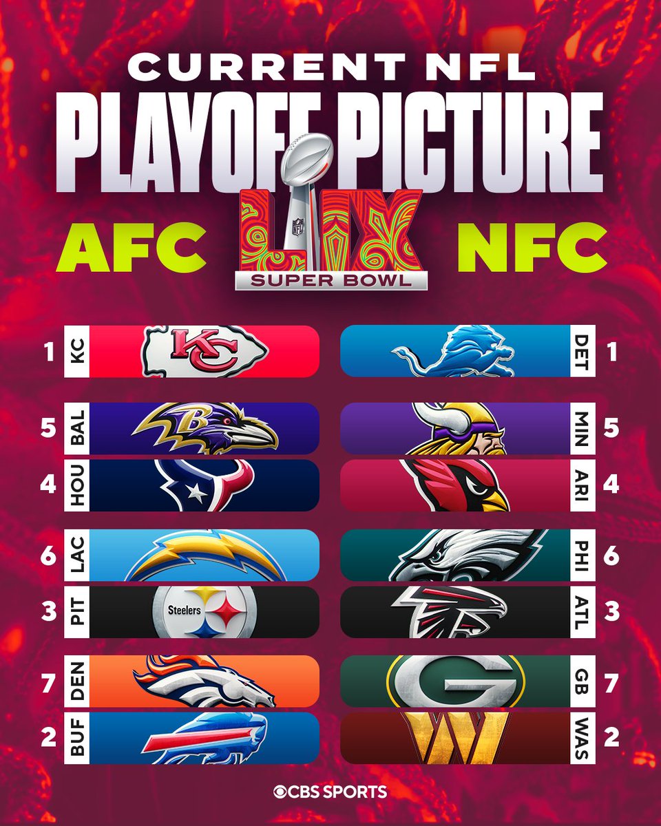 NFLonCBS's tweet photo. Where we currently stand https://t.co/ZHovjvlJoQ