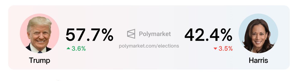 GeoStatics7372's tweet photo. 🚨🚨Donald Trump's election odds rebound to 57.7% following a weekend surge by Kamala Harris, according to Polymarket.
Who do you think will win?
#TrumpIsGoingDown
#TrumpDogs ! https://t.co/BLlm4Zp1kX
