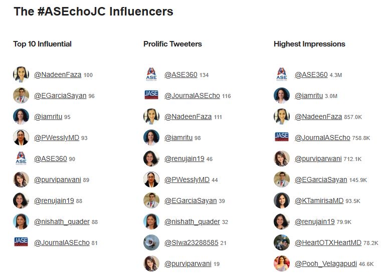 Nadeen N. Faza, M.D. (@nadeenfaza) on Twitter photo Thank you to everyone who participated in our
<a href="/ASE360/">American Society of Echocardiography</a> #ASEchoJC with 💥10,525,993 💥impressions!
We enjoyed our discussion on the important topic of radiation exposure in interventional echo and hope it raises awareness while encouraging actions to mitigate its effects.
#iecho Thank you to everyone who participated in our
<a href="/ASE360/">American Society of Echocardiography</a> #ASEchoJC with 💥10,525,993 💥impressions!
We enjoyed our discussion on the important topic of radiation exposure in interventional echo and hope it raises awareness while encouraging actions to mitigate its effects.
#iecho