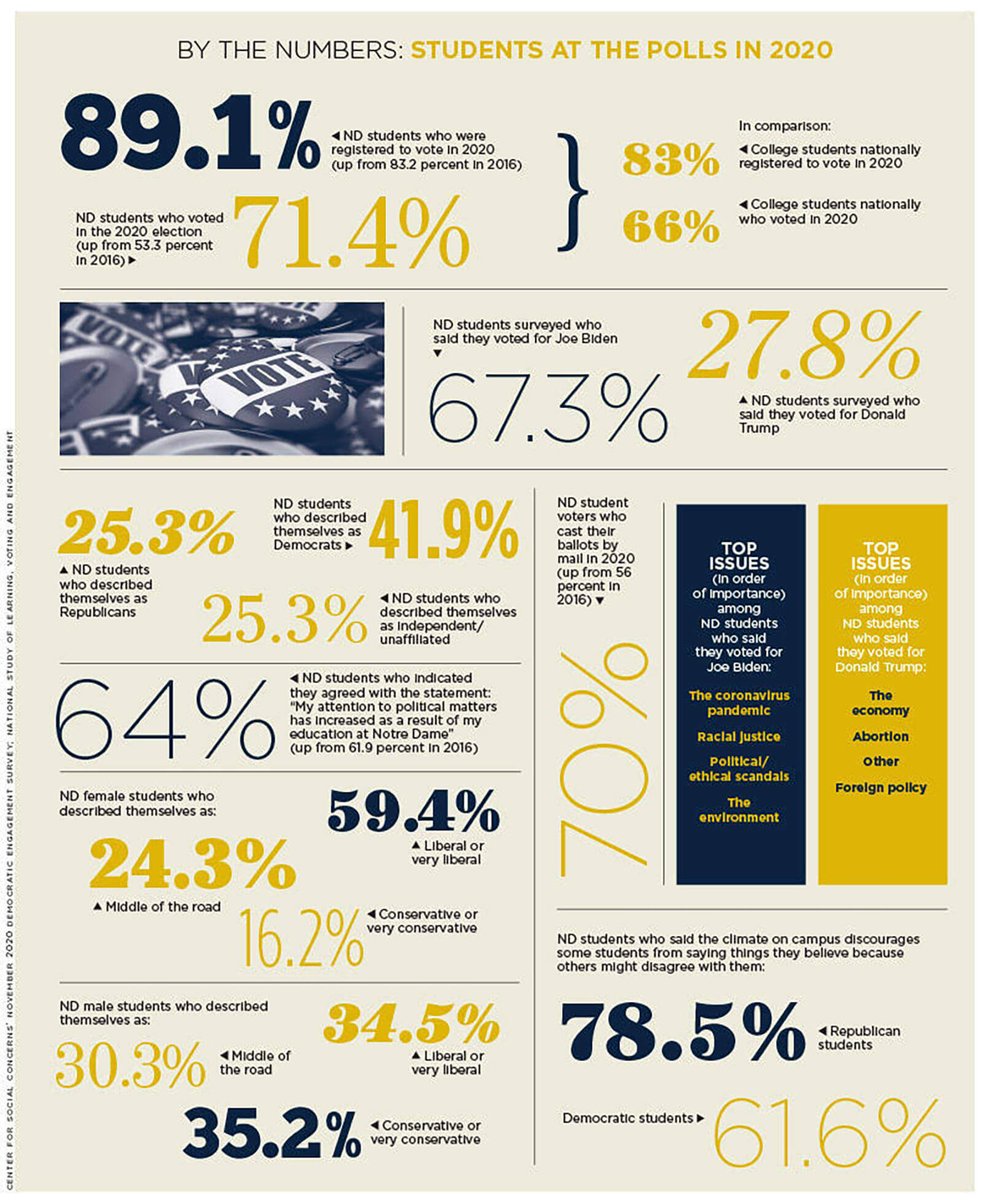 Also: How Notre Dame students viewed the presidential election in 2020:

"By the Numbers: Students at the Polls in 2020":
magazine.nd.edu/stories/studen…