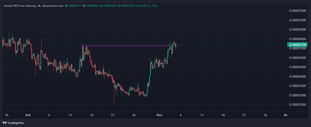 Xdanny_eth's tweet image. $KENDU - Break and moon soon !!!