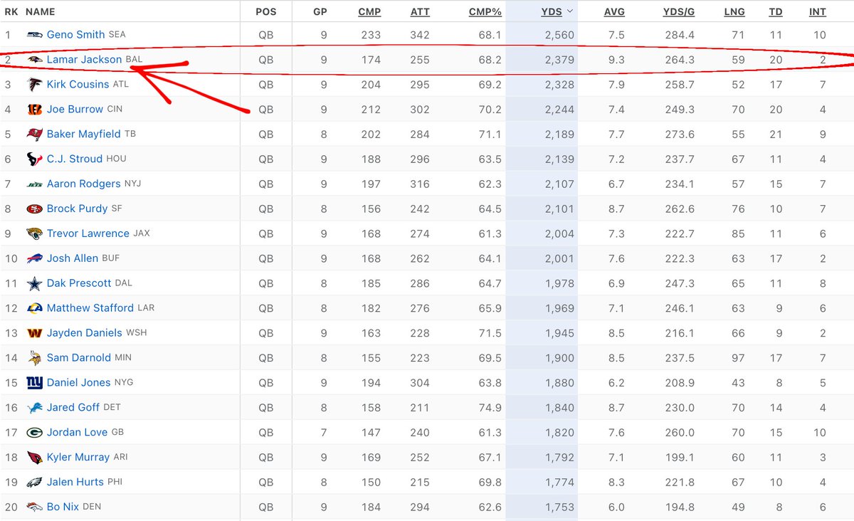 “Lamar Jackson is a RB” 🥱