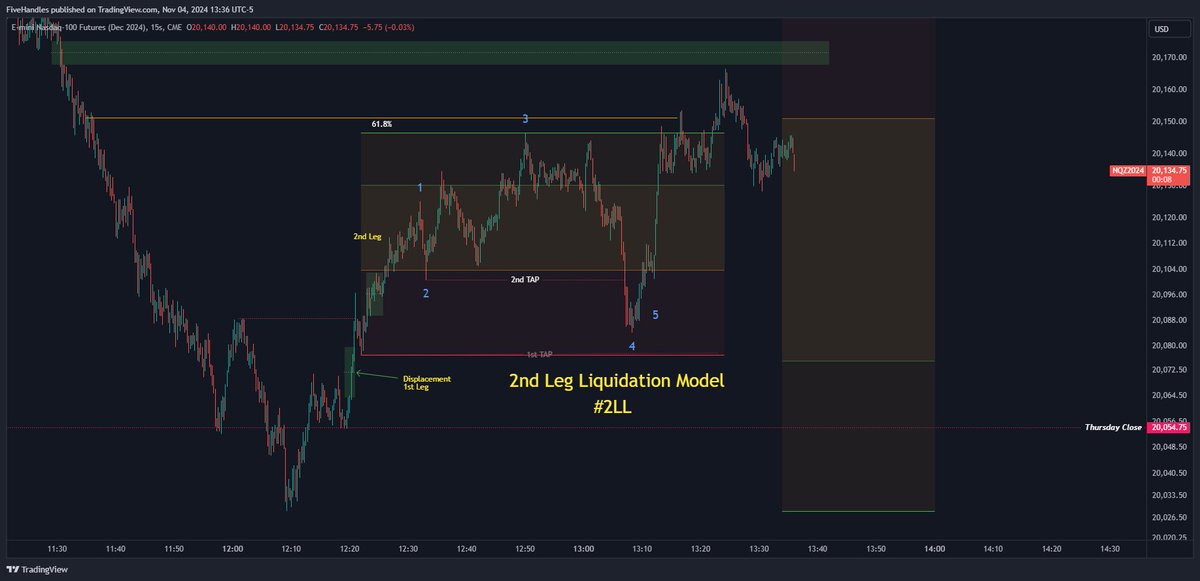 Five__Handles's tweet photo. #2LL 2nd Leg Liquidation Model #NQ 1m, 1st Leg Displacement + 2nd Leg + #GoldenSBS by @StoicTA + Target above https://t.co/j8vKZfTfyW