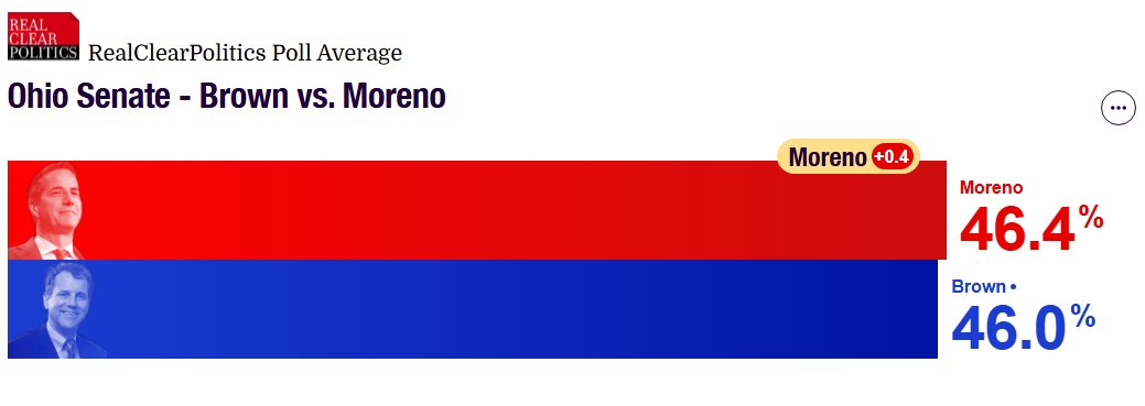 🚨 BREAKING: Ohio Republican Bernie Moreno now LEADS THE POLLS for Senate.