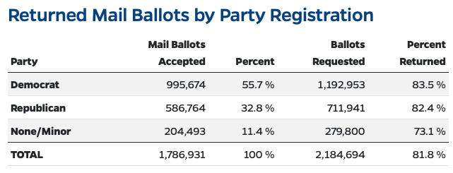 🚨🗳️PENNSYLVANIA UNRETURNED BALLOTS🗳️🚨   

FINAL DEM BALLOT UPDATE:

Requested - 1,1192,953
Returned - 995,674
Outstanding - 197,279

PA Dems must drop off 200K ballots IN-PERSON (do NOT mail them) either today or tomorrow, or they must bring them with to E-Day voting tomorrow.