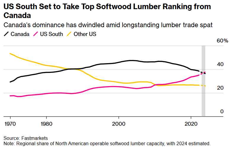 The US south is set to be North America's biggest lumber region, as Canada buckles amid US duties &amp; other challenges. Nowhere are the pains more apparent than in British Columbia, where a wave of sawmills has closed.

🪵🎁🔗: bloomberg.com/news/articles/… w/ <a href="/TW_Seal/">Thomas Seal</a> via <a href="/business/">Bloomberg</a>