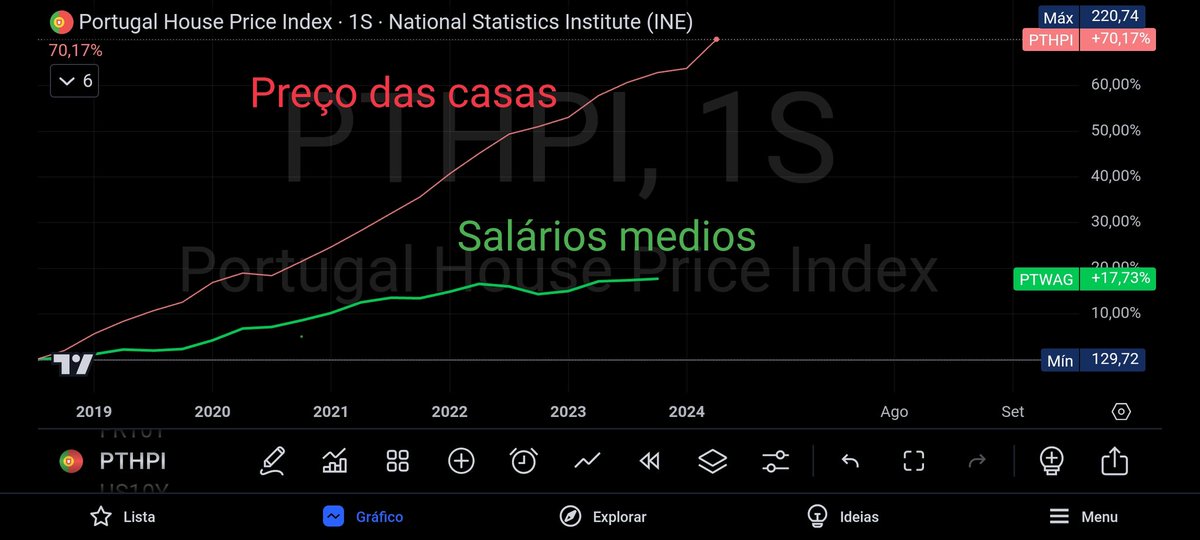 Nos últimos 15 anos, a questão da habitação tem-se tornado cada vez mais evidente. Desde 2009, o preço médio das habitações aumentou 109%, enquanto os salários registaram um crescimento nominal de apenas 40%, sem considerar a inflação. Se analisar um horizonte de 5 anos,