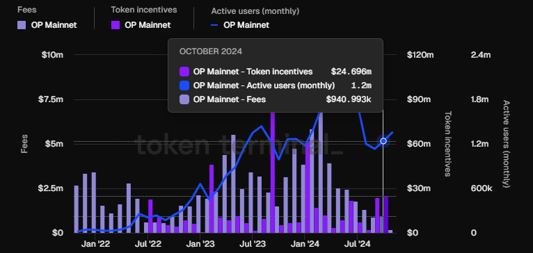 0xjanani's tweet photo. The fee-to-incentive ratio on Ethereum L2s is much lower: $Opt at 25% &amp; $Pol at 10%, compared to ETH's 68% 💸. Are they overcompensating with token incentives? 🤔 Only hyper-adoption can make this sustainable 🚀. Can they grow fast enough to offset inflation risks? https://t.co/3WRbUbDRpA
