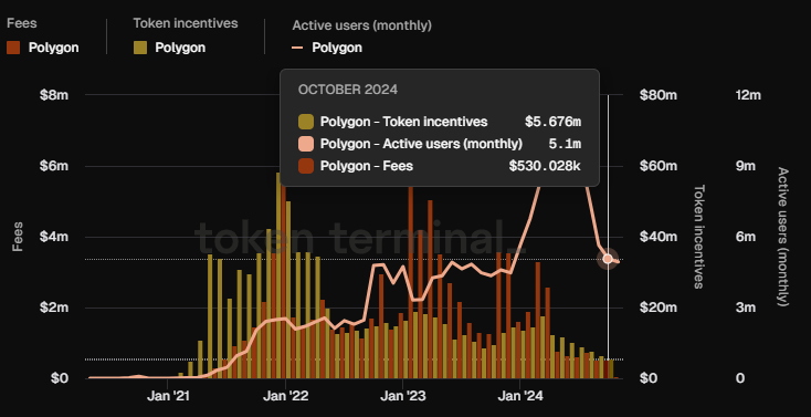 0xjanani's tweet photo. The fee-to-incentive ratio on Ethereum L2s is much lower: $Opt at 25% &amp; $Pol at 10%, compared to ETH's 68% 💸. Are they overcompensating with token incentives? 🤔 Only hyper-adoption can make this sustainable 🚀. Can they grow fast enough to offset inflation risks? https://t.co/3WRbUbDRpA