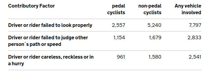 OneHomeCounties's tweet photo. @TJAWindsor @carltonreid @NickFerrariLBC @LBC The plural of anecdote is not "anecdata". Here's the latest data showing the most common contributory factors in bicycle+motor vehicle crashes: https://t.co/pCCGhS4p8M