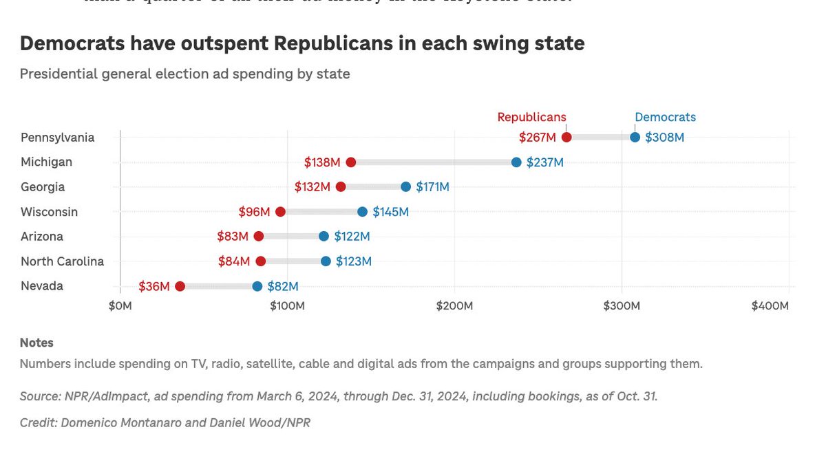 Un chiffre fou : 10 milliards de dollars ont été dépensés en pubs politiques pour ce cycle (pour toutes les élections), dont 3 milliards juste pour la présidentielle. 
Et sur ces 3 milliards, 80% dans les 7 swing states. A Philly, un pote n'en peut plus !
npr.org/2024/11/01/nx-…