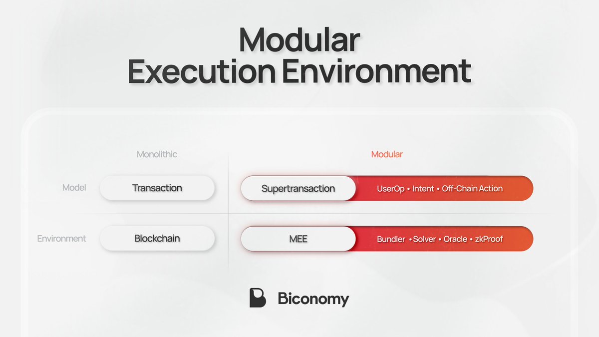 biconomy's tweet photo. Introducing the next evolution in blockchain execution -

Modular Execution Environments (MEE)!

Compose & execute multiple types of transactions across any network!

Blockchain Transactions & Execution have been the same forever. Not anymore!👇🧵