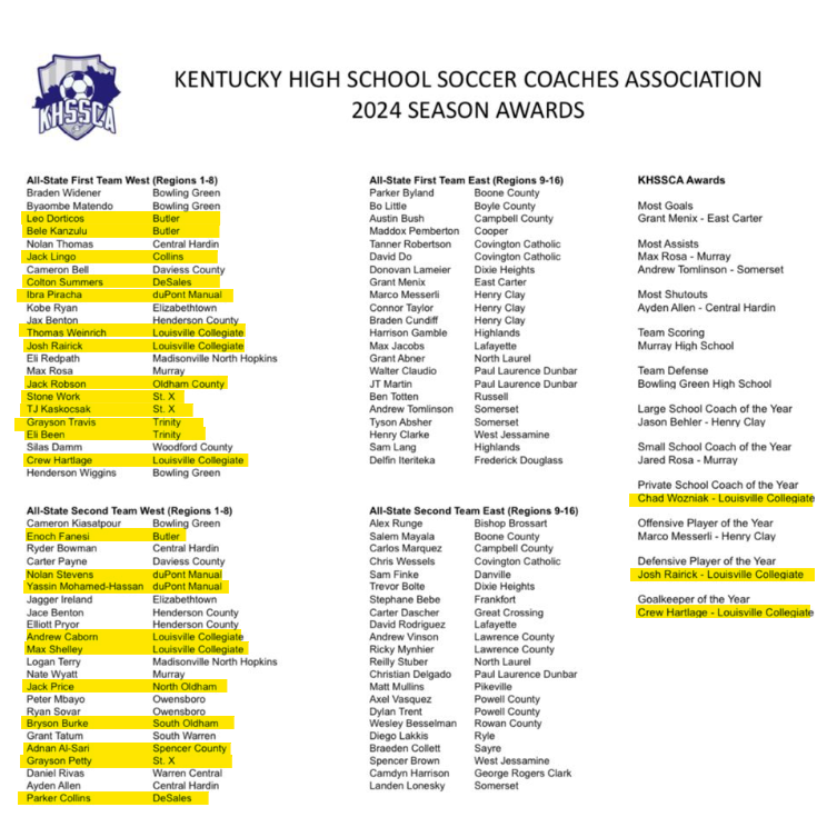 Louisville area region 7 and 8 players all over the KHSSCA All State awards
<a href="/LouCol_Soccer/">Louisville Collegiate School Soccer</a> <a href="/trinitysports/">Trinity Athletics</a> <a href="/desales_soccer/">DeSales HS Soccer</a> <a href="/SoccerBTHS/">Butler Bears Soccer</a> <a href="/ManualSoccer/">Manual Boys Soccer</a> <a href="/StXTigerSoccer/">Tiger Soccer</a> <a href="/NOHSBoysSoccer/">NOHS Boys Soccer</a> <a href="/SOHSBoysSoccer/">SOHS Boys Soccer</a> <a href="/OCHSBoysSoccer/">Oldham County High School Boys Soccer</a>