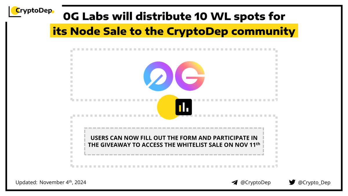 Crypto_Dep's tweet photo. ⚡️ @0G_labs will distribute 10 WL spots for its Node Sale to the #CryptoDep community 

Users can now fill out the form and participate in the 0G Labs x CryptoDep giveaway campaign to access the Whitelist Sale on November 11th, with the lower tiers nodes and a 10% discount. 0G's nodes will offer evolving utility, rewarding participants with up to 15% of the total $0G ecosystem supply for securing the network and contributing to the ecosystem’s growth. 

0G Labs develops the world's first Decentralized #AI Operating System (dAIOS). The project has raised $35M from @Hack_vc, @OKX_Ventures, @PolygonVentures, @Alliancedao, @ForesightVen, @AnimocaBrands, @GSR_io, and others.

👉 https://t.co/qrYBuxpUBD